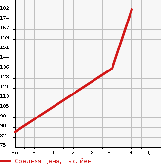 Аукционная статистика: График изменения цены HONDA Хонда  STEPWGN SPADA Спрада  2009 1990 RG1 S Z HDD NAVIGATION PACKAGE в зависимости от аукционных оценок