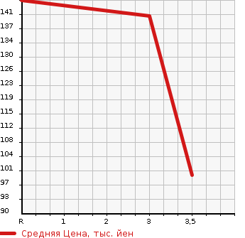 Аукционная статистика: График изменения цены HONDA Хонда  STEPWGN SPADA Спрада  2009 1990 RK5 S в зависимости от аукционных оценок