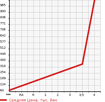 Аукционная статистика: График изменения цены HONDA Хонда  STEPWGN SPADA Спрада  2014 1990 RK5 S в зависимости от аукционных оценок