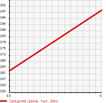Аукционная статистика: График изменения цены HONDA Хонда  STEPWGN SPADA Спрада  2009 1990 RK5 Z в зависимости от аукционных оценок