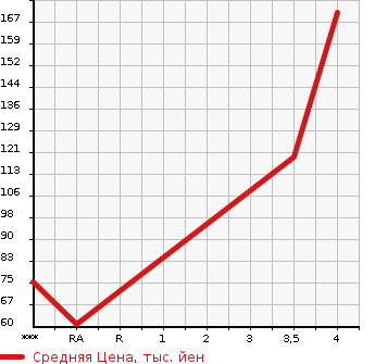 Аукционная статистика: График изменения цены HONDA Хонда  STEPWGN SPADA Спрада  2011 1990 RK5 Z в зависимости от аукционных оценок