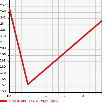 Аукционная статистика: График изменения цены HONDA Хонда  STEPWGN SPADA Спрада  2012 1990 RK5 Z в зависимости от аукционных оценок