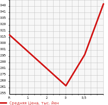 Аукционная статистика: График изменения цены HONDA Хонда  STEPWGN SPADA Спрада  2013 1990 RK5 Z в зависимости от аукционных оценок