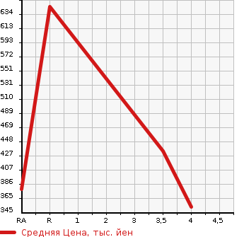 Аукционная статистика: График изменения цены HONDA Хонда  STEPWGN SPADA Спрада  2014 1990 RK5 Z в зависимости от аукционных оценок