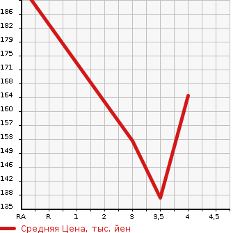 Аукционная статистика: График изменения цены HONDA Хонда  STEPWGN SPADA Спрада  2011 1990 RK5 Z COOL SPIRIT в зависимости от аукционных оценок