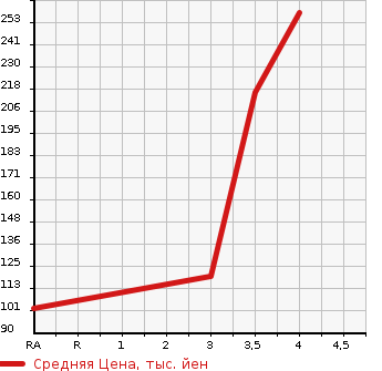 Аукционная статистика: График изменения цены HONDA Хонда  STEPWGN SPADA Спрада  2012 1990 RK5 Z COOL SPIRIT в зависимости от аукционных оценок