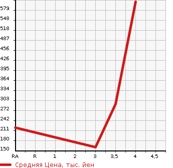 Аукционная статистика: График изменения цены HONDA Хонда  STEPWGN SPADA Спрада  2013 1990 RK5 Z COOL SPIRIT в зависимости от аукционных оценок
