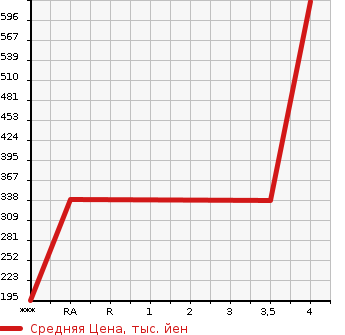 Аукционная статистика: График изменения цены HONDA Хонда  STEPWGN SPADA Спрада  2014 1990 RK5 Z COOL SPIRIT в зависимости от аукционных оценок