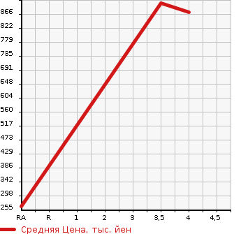 Аукционная статистика: График изменения цены HONDA Хонда  STEPWGN SPADA Спрада  2015 1990 RK5 Z COOL SPIRIT в зависимости от аукционных оценок