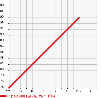 Аукционная статистика: График изменения цены HONDA Хонда  STEPWGN SPADA Спрада  2010 1990 RK6 Z в зависимости от аукционных оценок