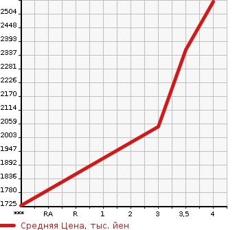 Аукционная статистика: График изменения цены HONDA Хонда  STEPWGN SPADA Спрада  2021 1990 RP5 E:HEV G EX HONDA SENSING в зависимости от аукционных оценок
