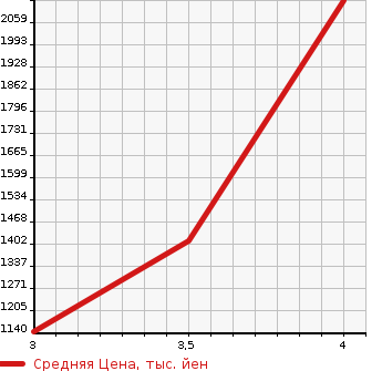 Аукционная статистика: График изменения цены HONDA Хонда  STEPWGN SPADA Спрада  2017 1990 RP5 G EX HONDA SENSING в зависимости от аукционных оценок