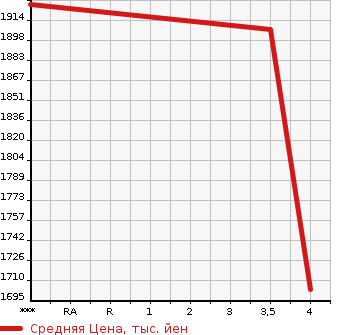 Аукционная статистика: График изменения цены HONDA Хонда  STEPWGN SPADA Спрада  2019 1990 RP5 G EX HONDA SENSING в зависимости от аукционных оценок