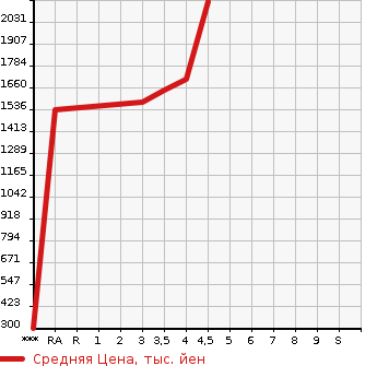 Аукционная статистика: График изменения цены HONDA Хонда  STEPWGN SPADA Спрада  2019 1990 RP5 G HONDA SENSING в зависимости от аукционных оценок