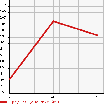 Аукционная статистика: График изменения цены HONDA Хонда  STEPWGN SPADA Спрада  2009 1998 RG1 SPADA S SMART STYLE EDITION в зависимости от аукционных оценок