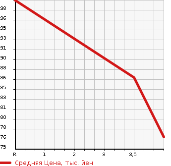 Аукционная статистика: График изменения цены HONDA Хонда  STEPWGN SPADA Спрада  2008 1998 RG1 SPADA S_Z_HDD NAVIGATION PACKAGE в зависимости от аукционных оценок