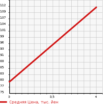 Аукционная статистика: График изменения цены HONDA Хонда  STEPWGN SPADA Спрада  2003 2000 RF5  в зависимости от аукционных оценок
