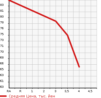 Аукционная статистика: График изменения цены HONDA Хонда  STEPWGN SPADA Спрада  2005 2000 RF5  в зависимости от аукционных оценок