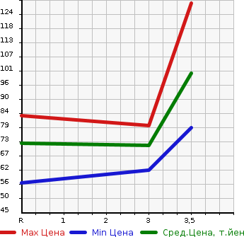 Аукционная статистика: График изменения цены HONDA Хонда  STEPWGN SPADA Спрада  2004 2000 RF5 S в зависимости от аукционных оценок