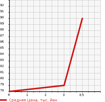 Аукционная статистика: График изменения цены HONDA Хонда  STEPWGN SPADA Спрада  2005 2000 RF5 S в зависимости от аукционных оценок
