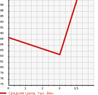 Аукционная статистика: График изменения цены HONDA Хонда  STEPWGN SPADA Спрада  2004 2000 RF5 S HID EDITION в зависимости от аукционных оценок
