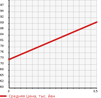 Аукционная статистика: График изменения цены HONDA Хонда  STEPWGN SPADA Спрада  2004 2000 RF5 S STYLE EDITION в зависимости от аукционных оценок