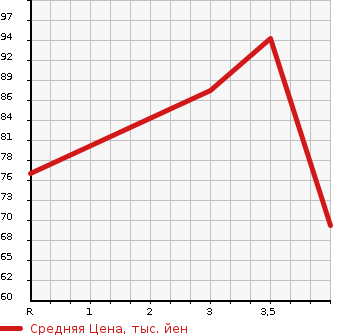 Аукционная статистика: График изменения цены HONDA Хонда  STEPWGN SPADA Спрада  2005 2000 RF5 S STYLE EDITION в зависимости от аукционных оценок