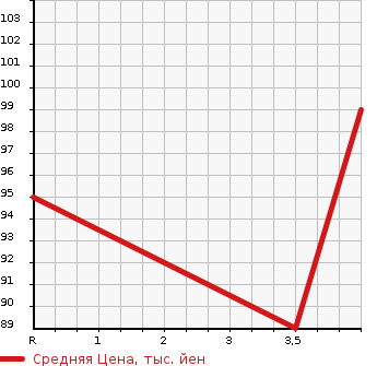 Аукционная статистика: График изменения цены HONDA Хонда  STEPWGN SPADA Спрада  2005 2000 RF5 S STYLE EDITION PLUS NAVIGATION в зависимости от аукционных оценок