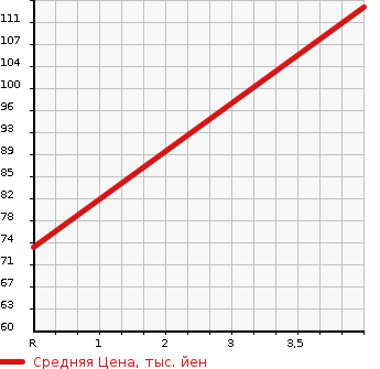 Аукционная статистика: График изменения цены HONDA Хонда  STEPWGN SPADA Спрада  2004 2000 RF5 SPADA S в зависимости от аукционных оценок