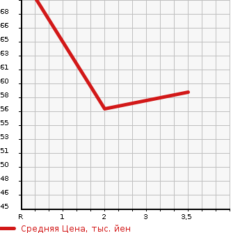 Аукционная статистика: График изменения цены HONDA Хонда  STEPWGN SPADA Спрада  2005 2000 RF6 4WD в зависимости от аукционных оценок