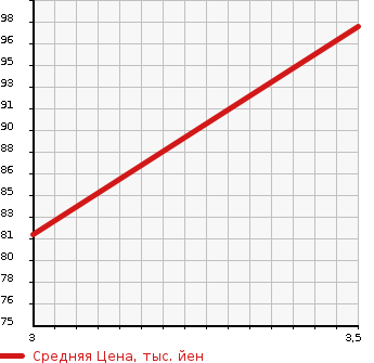 Аукционная статистика: График изменения цены HONDA Хонда  STEPWGN SPADA Спрада  2003 2000 RF6 4WD S в зависимости от аукционных оценок