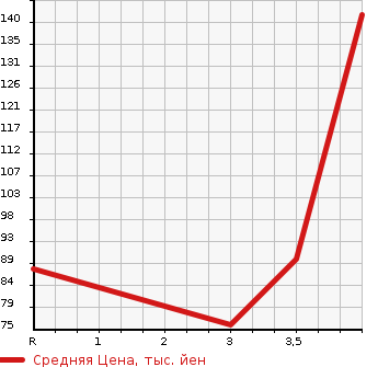 Аукционная статистика: График изменения цены HONDA Хонда  STEPWGN SPADA Спрада  2008 2000 RG1  в зависимости от аукционных оценок