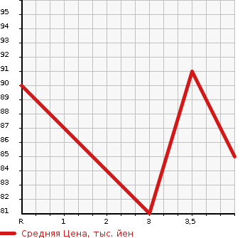Аукционная статистика: График изменения цены HONDA Хонда  STEPWGN SPADA Спрада  2009 2000 RG1  в зависимости от аукционных оценок