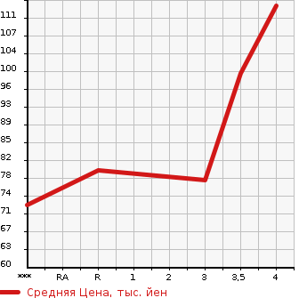 Аукционная статистика: График изменения цены HONDA Хонда  STEPWGN SPADA Спрада  2009 2000 RG1 S в зависимости от аукционных оценок