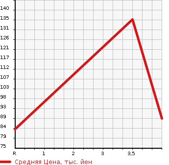 Аукционная статистика: График изменения цены HONDA Хонда  STEPWGN SPADA Спрада  2009 2000 RG1 S HDD NAVIGATION SMART STYLE 8 PERSON в зависимости от аукционных оценок