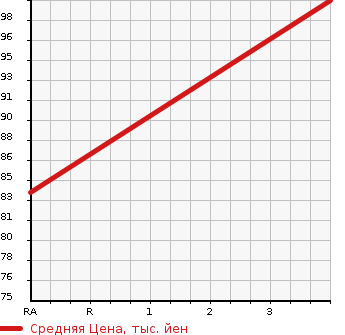 Аукционная статистика: График изменения цены HONDA Хонда  STEPWGN SPADA Спрада  2009 2000 RG1 S HDD NAVIGATION SMART STYLE ED в зависимости от аукционных оценок