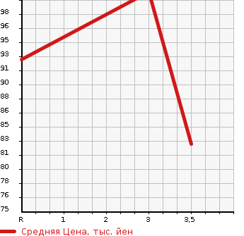 Аукционная статистика: График изменения цены HONDA Хонда  STEPWGN SPADA Спрада  2008 2000 RG1 S HDD NAVIGATION SMART STYLE EDITION 8 PERSON в зависимости от аукционных оценок