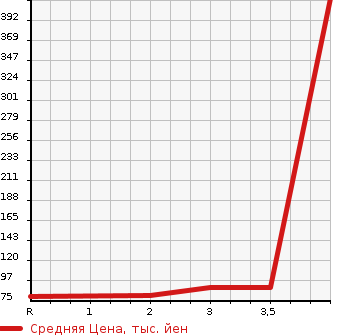 Аукционная статистика: График изменения цены HONDA Хонда  STEPWGN SPADA Спрада  2009 2000 RG1 S HDD NAVIGATION SMART STYLE EDITION 8 PERSON в зависимости от аукционных оценок