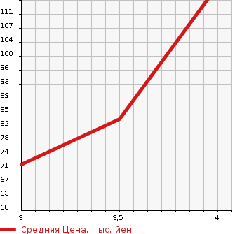 Аукционная статистика: График изменения цены HONDA Хонда  STEPWGN SPADA Спрада  2009 2000 RG1 S SMART STYLE EDITION 7 PERSON в зависимости от аукционных оценок