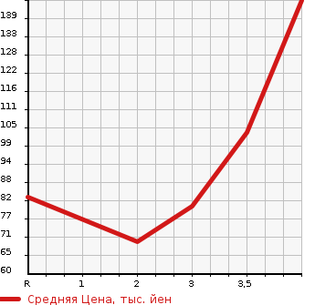 Аукционная статистика: График изменения цены HONDA Хонда  STEPWGN SPADA Спрада  2009 2000 RG1 S SMART STYLE EDITION 8 PERSON в зависимости от аукционных оценок