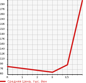 Аукционная статистика: График изменения цены HONDA Хонда  STEPWGN SPADA Спрада  2007 2000 RG1 S Z HDD NAVIGATION PACKAGE в зависимости от аукционных оценок