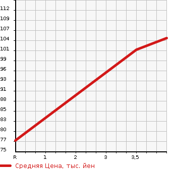 Аукционная статистика: График изменения цены HONDA Хонда  STEPWGN SPADA Спрада  2007 2000 RG1 S Z HDD NAVIGATION PACKAGE 8 PERSON в зависимости от аукционных оценок