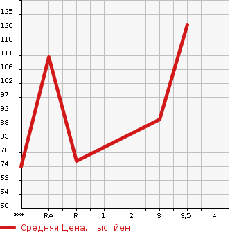 Аукционная статистика: График изменения цены HONDA Хонда  STEPWGN SPADA Спрада  2008 2000 RG1 S Z PACKAGE в зависимости от аукционных оценок