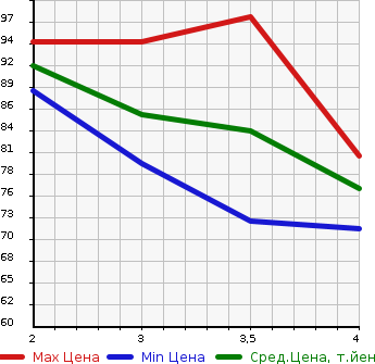 Аукционная статистика: График изменения цены HONDA Хонда  STEPWGN SPADA Спрада  2009 2000 RG1 S Z PACKAGE в зависимости от аукционных оценок