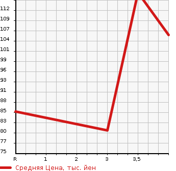 Аукционная статистика: График изменения цены HONDA Хонда  STEPWGN SPADA Спрада  2008 2000 RG1 S Z PACKAGE 7 PERSON в зависимости от аукционных оценок