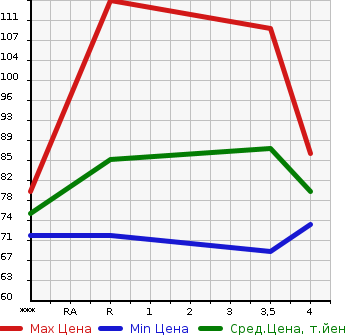 Аукционная статистика: График изменения цены HONDA Хонда  STEPWGN SPADA Спрада  2009 2000 RG1 SPADA S SMART STYLE EDITION в зависимости от аукционных оценок