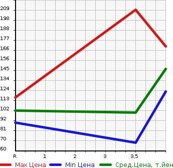 Аукционная статистика: График изменения цены HONDA Хонда  STEPWGN SPADA Спрада  2008 2000 RG1 SPADA S_HDD NAVIGATION SMART STYLE ED в зависимости от аукционных оценок