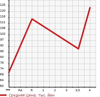 Аукционная статистика: График изменения цены HONDA Хонда  STEPWGN SPADA Спрада  2009 2000 RG1 SPADA S_HDD NAVIGATION SMART STYLE ED в зависимости от аукционных оценок