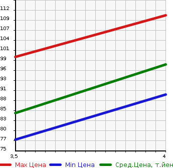 Аукционная статистика: График изменения цены HONDA Хонда  STEPWGN SPADA Спрада  2007 2000 RG1 SPADA S_Z PACKAGE в зависимости от аукционных оценок
