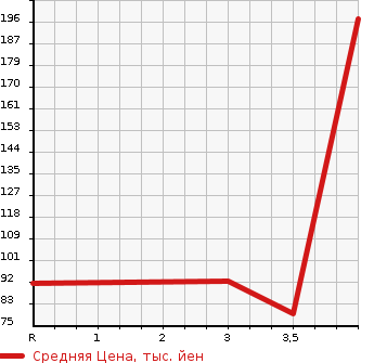 Аукционная статистика: График изменения цены HONDA Хонда  STEPWGN SPADA Спрада  2007 2000 RG1 SPADA S_Z_HDD NAVIGATION PACKAGE в зависимости от аукционных оценок